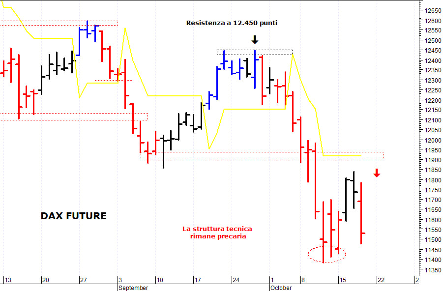Dax future: supporto in area 11.400-11.385 punti