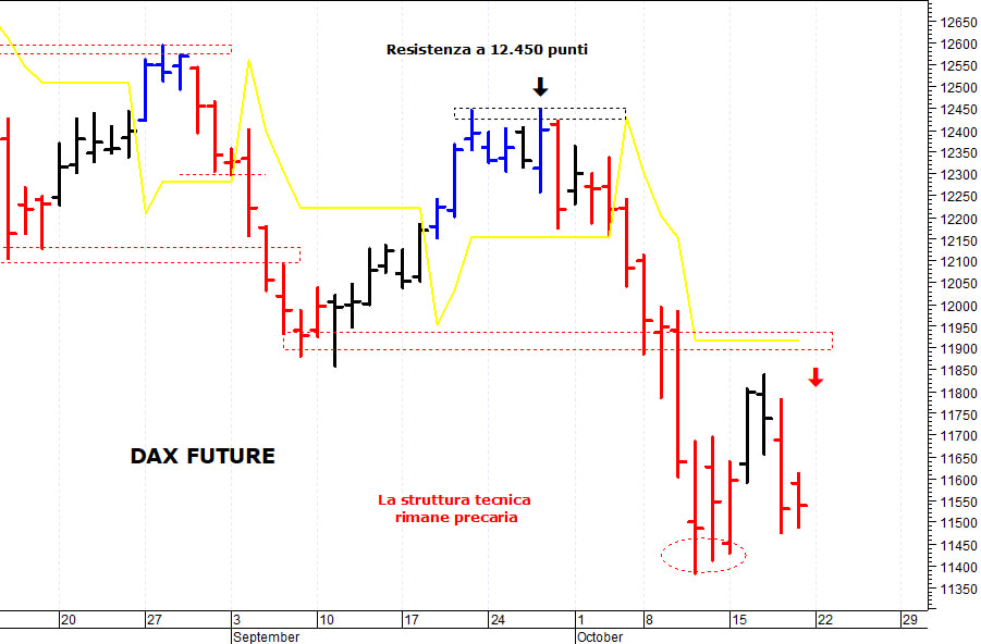 Dax future: negativa solo una discesa sotto 11.385