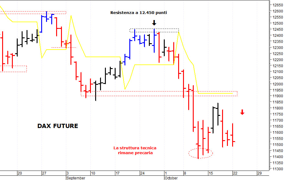 Dax future: prezzi respinti da quota 11.675