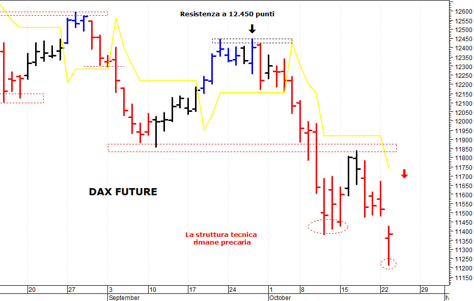 Dax future: la tendenza principale rimane ribassista