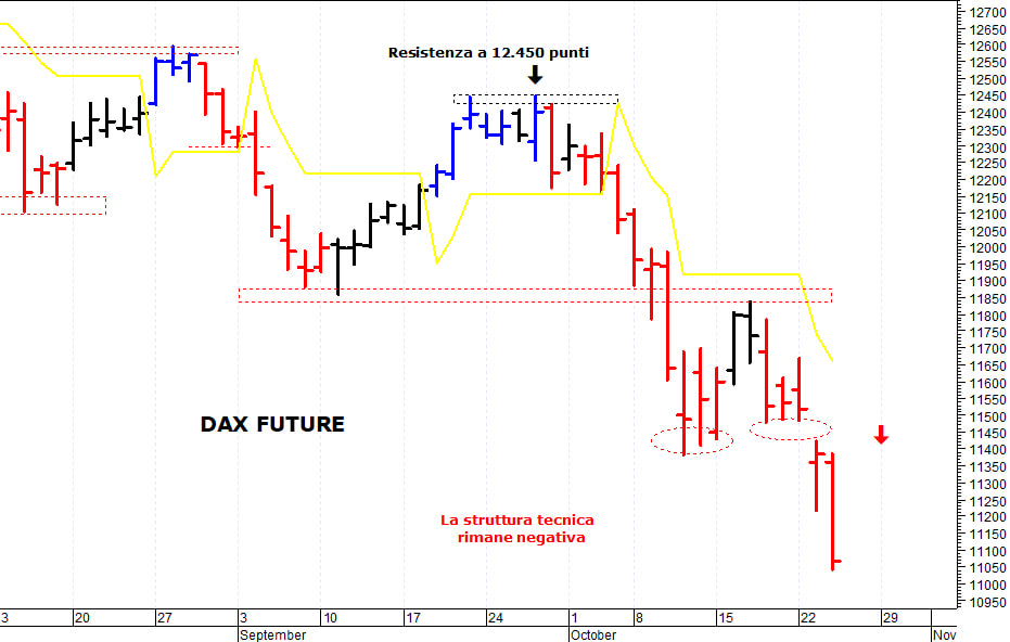Dax future: la tendenza principale rimane negativa