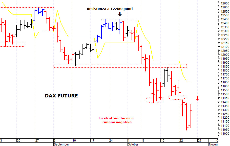 Dax future: i prezzi provano un difficile recupero