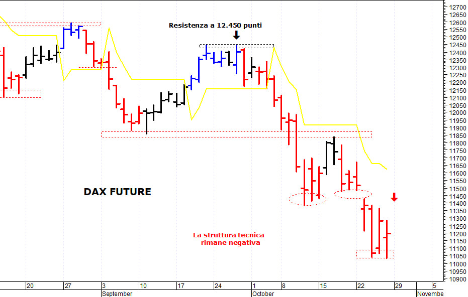 Dax future: i prezzi provano un rimbalzo tecnico
