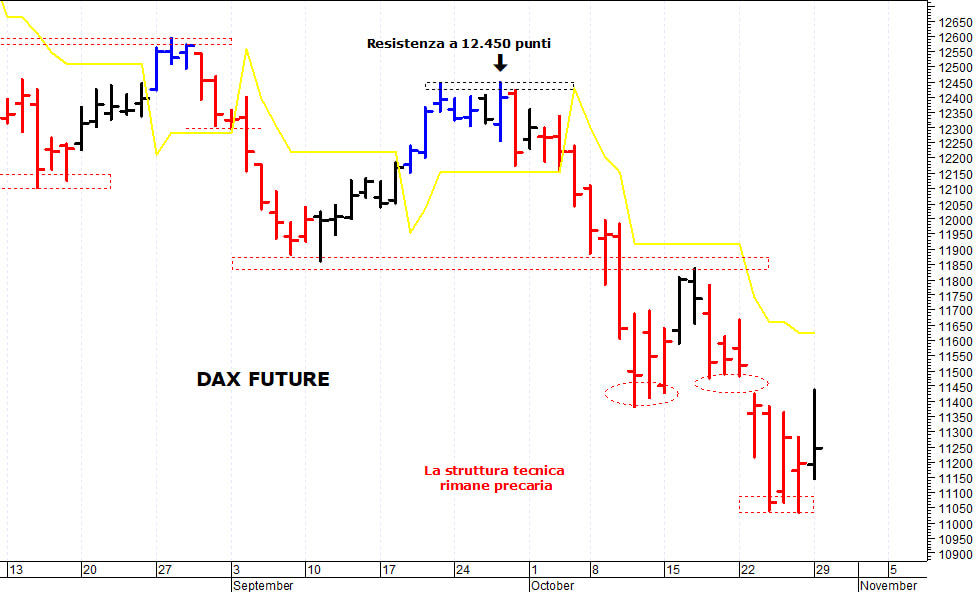 Dax future: supporto in area 11.050-11.035 punti