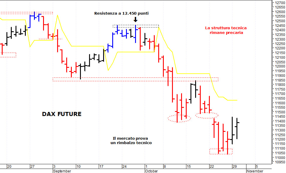Dax future: i prezzi provano un rimbalzo tecnico