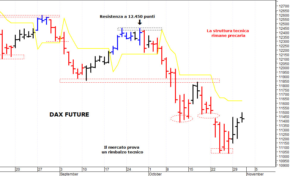 Dax future: la situazione tecnica rimane precaria