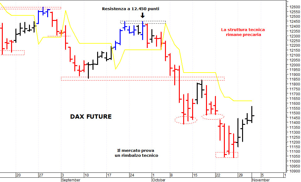 Dax future: picco intraday a quota 11.565 punti