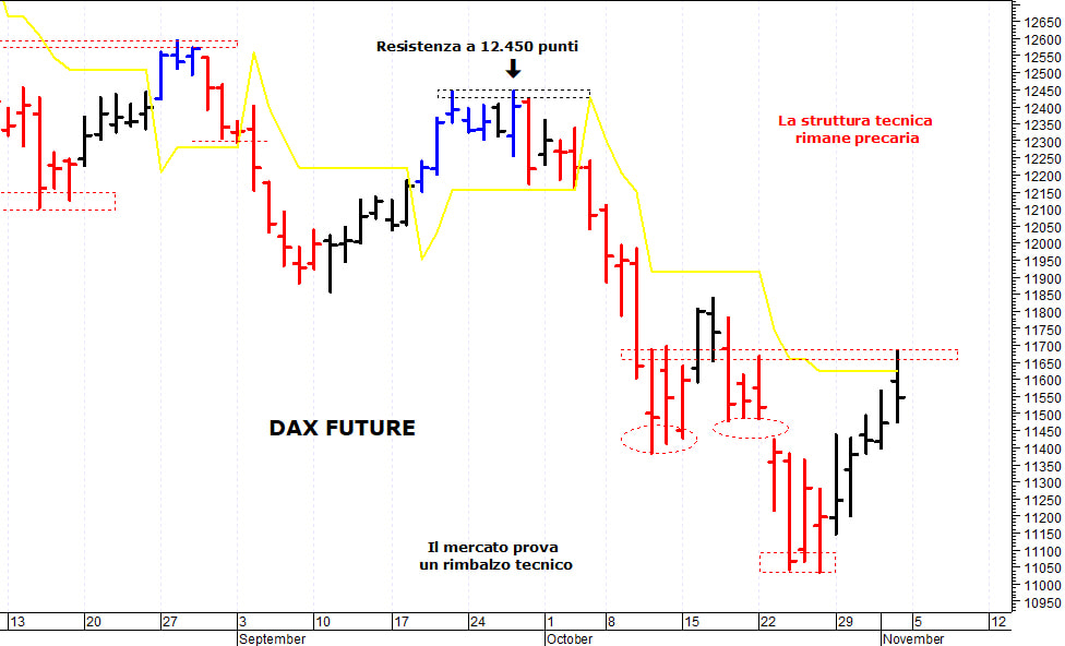 Dax future: positivo solo il ritorno sopra quota 11.700