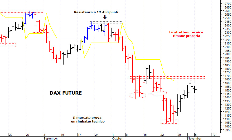 Dax future: supporto in area 11.400-11.385 punti