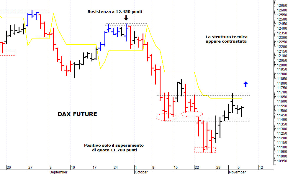 Dax future: il quadro tecnico rimane ancora contrastato