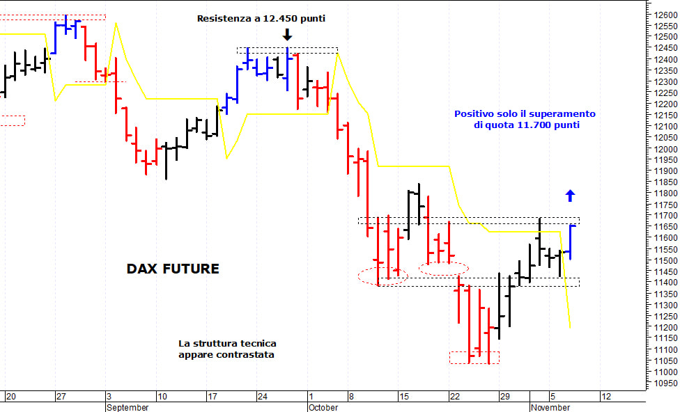 Dax future: segnale di forza con il breakout di 11.700