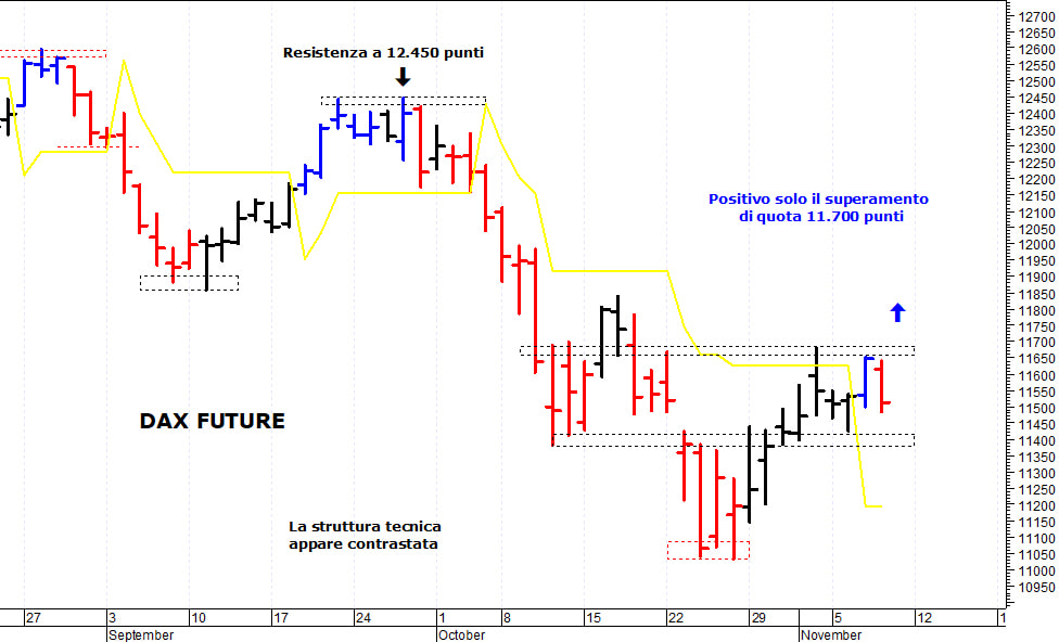 Dax future: la situazione tecnica rimane contrastata