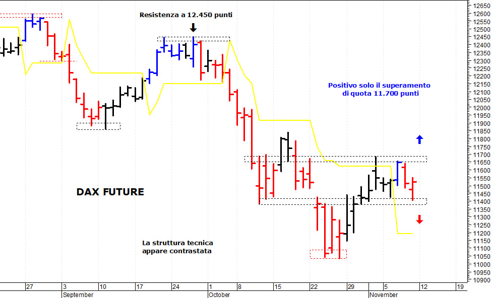 Dax future: la situazione tecnica rimane contrastata