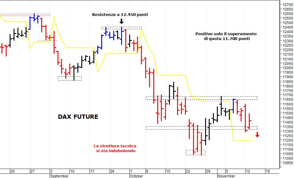 Dax future: negativa un discesa sotto 11.285