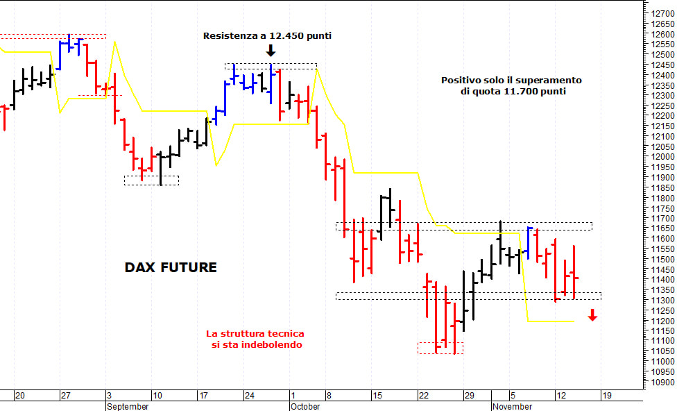 Dax future: la struttura tecnica rimane contrastata