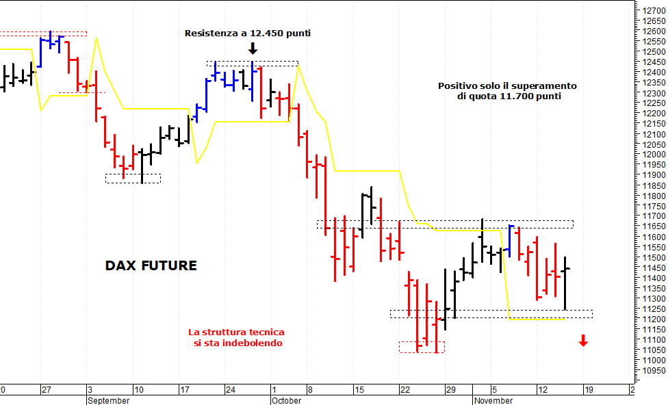 Dax future: minimo intaday a quota 11.245 punti