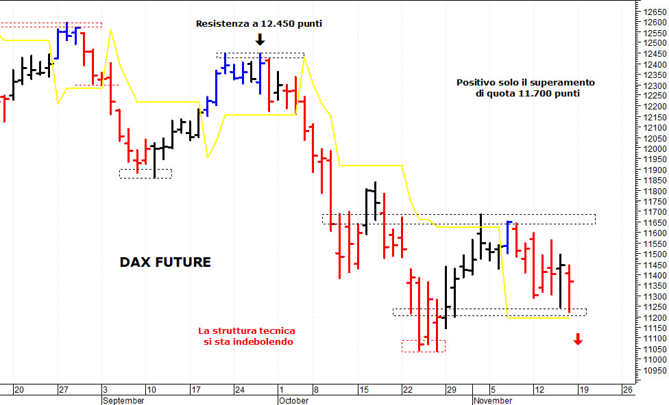 Dax future: il quadro tecnico rimane ancora contrastato