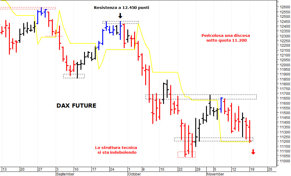Dax future: pericolosa una discesa sotto quota 11.200