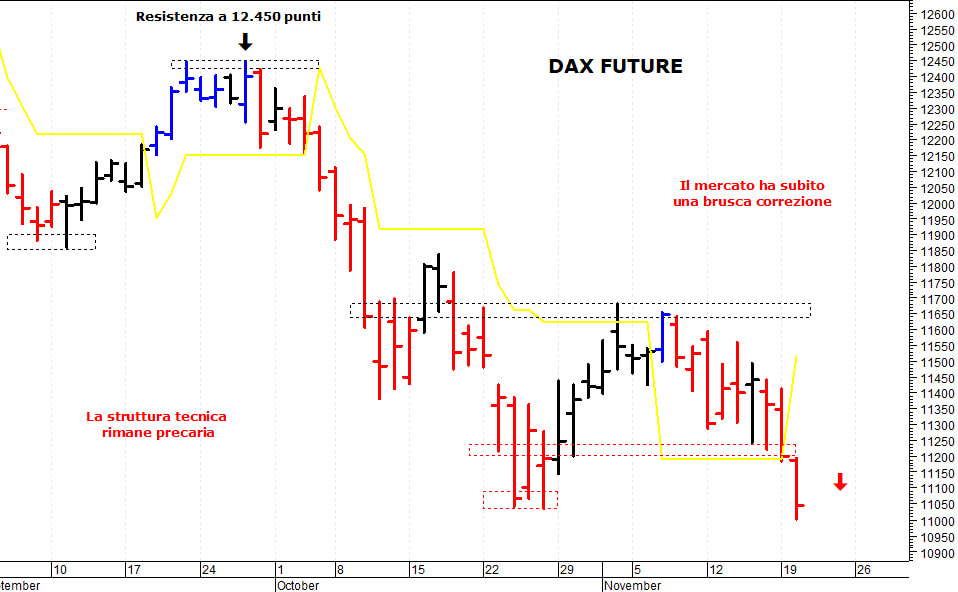 Dax future: ondata ribassista verso gli 11.000 punti