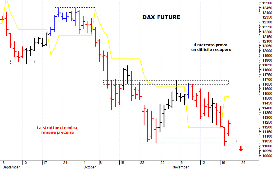 Dax future: i prezzi provano un difficile recupero