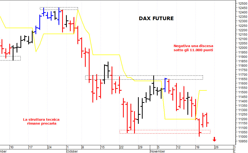 Dax future: la situazione tecnica rimane precaria