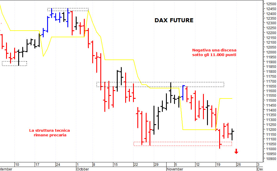 Dax future: il mercato prova un difficile recupero