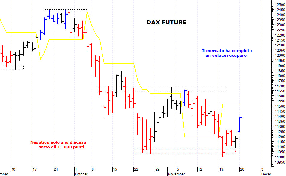 Dax future: un importante rimbalzo tecnico