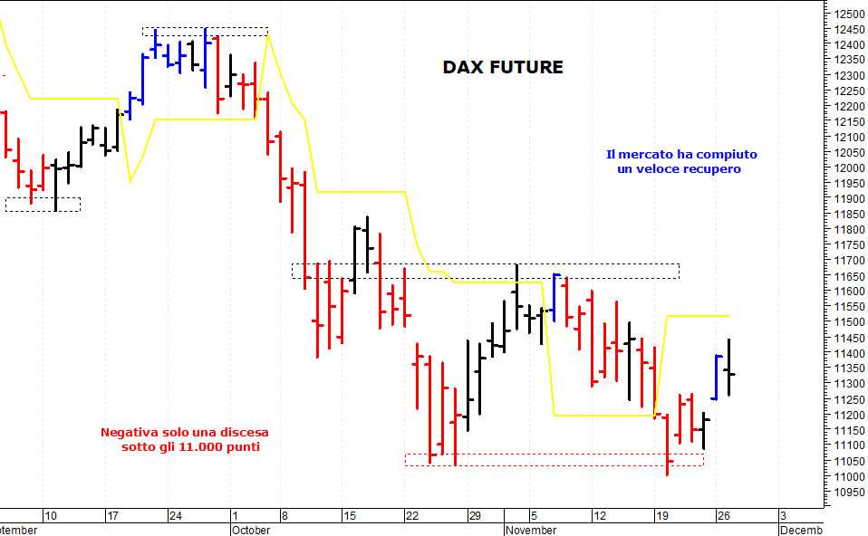 Dax future: la situazione tecnica rimane contrastata