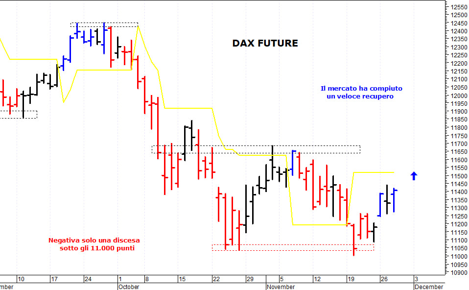 Dax future: il mercato prova un rimbalzo tecnico 