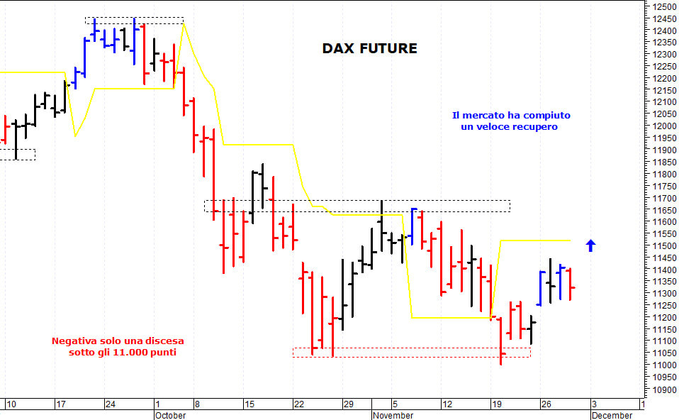 Dax future: il quadro tecnico rimane ancora neutrale