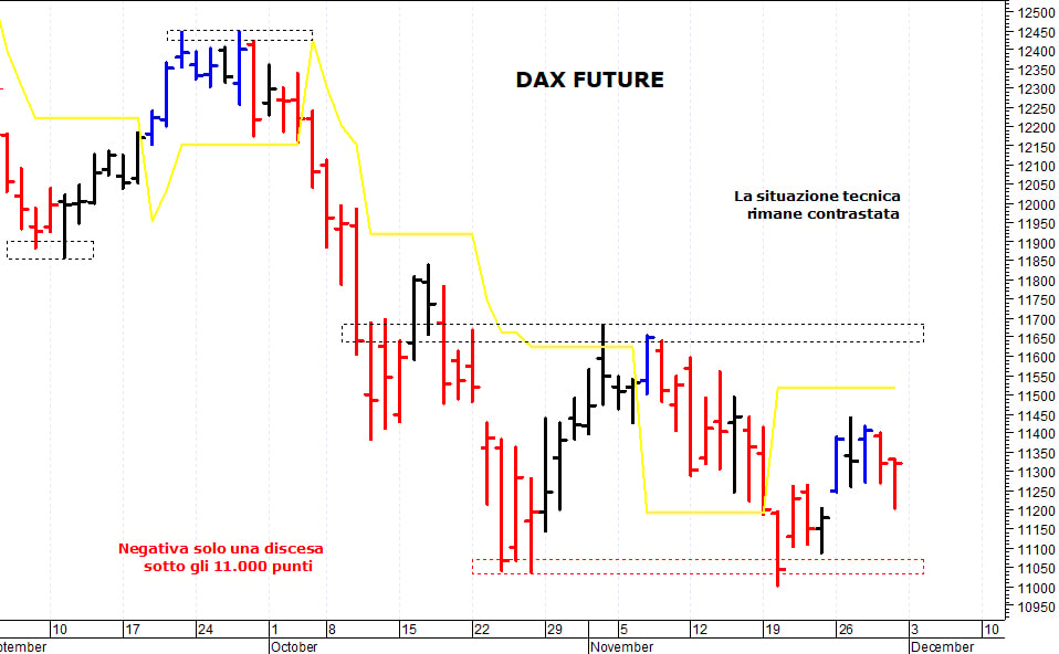 Dax future: il quadro tecnico rimane ancora neutrale