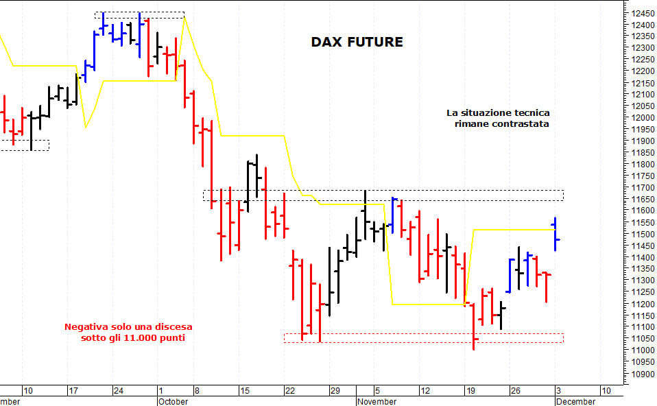 Dax future: un veloce rimbalzo tecnico
