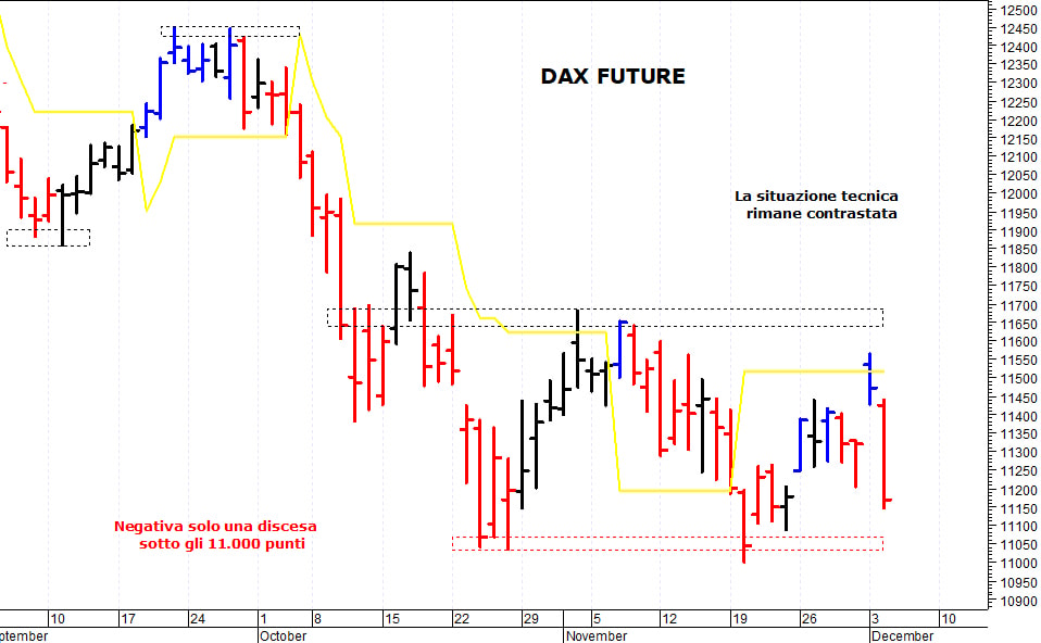 Dax future: pericolosa una discesa sotto 11.085
