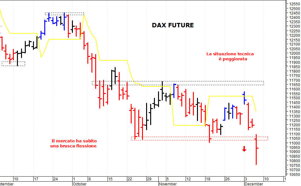 Dax future: una brusca ondata ribassista