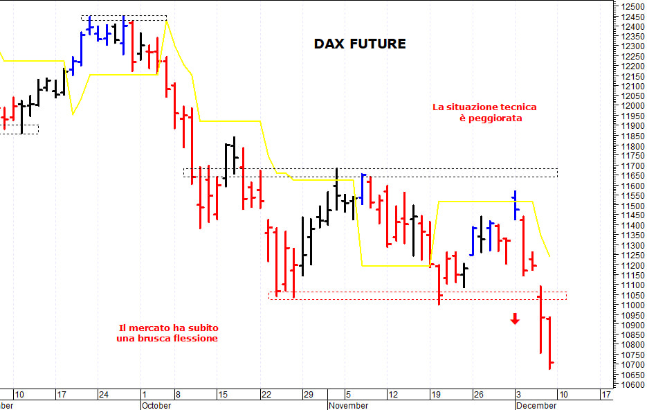 Dax future: il trend di breve termine rimane negativo