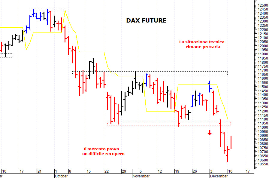 Dax future: il mercato prova un rimbalzo tecnico
