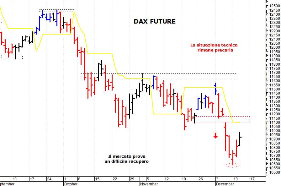 Dax future: il mercato prosegue nel suo rimbalzo