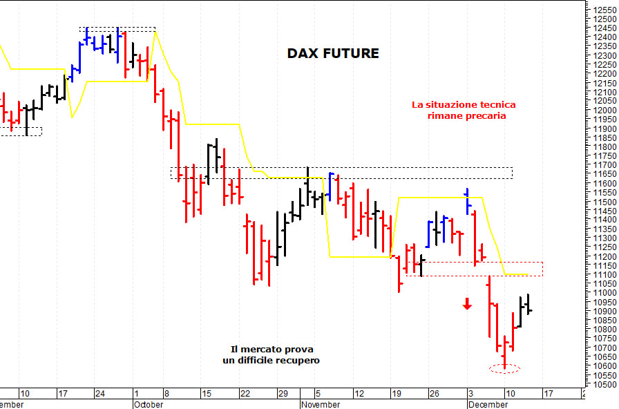 Dax future: la situazione tecnica rimane precaria