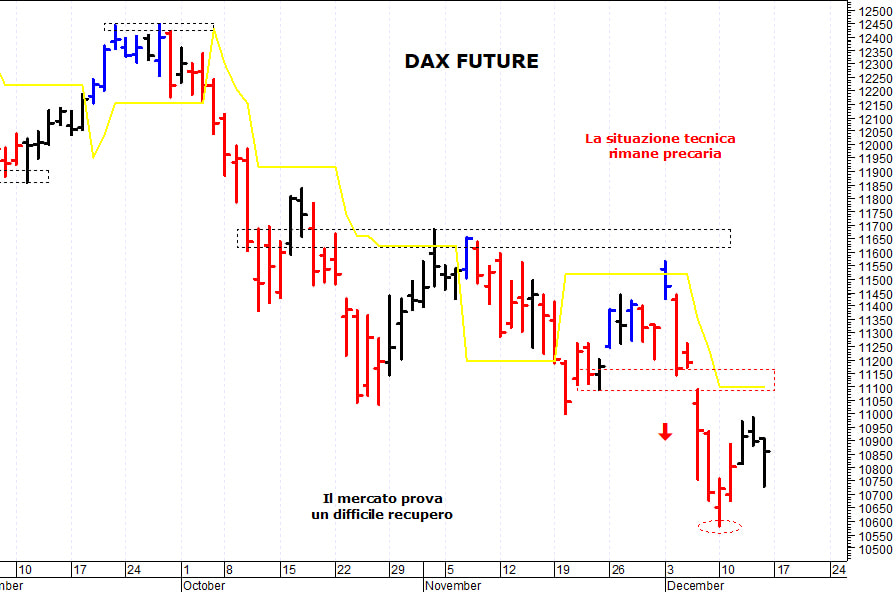 Dax future: supporto grafico a quota 10.730 punti
