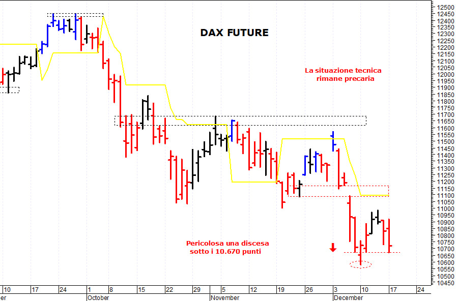 Dax future: pericolosa una discesa sotto 10.670
