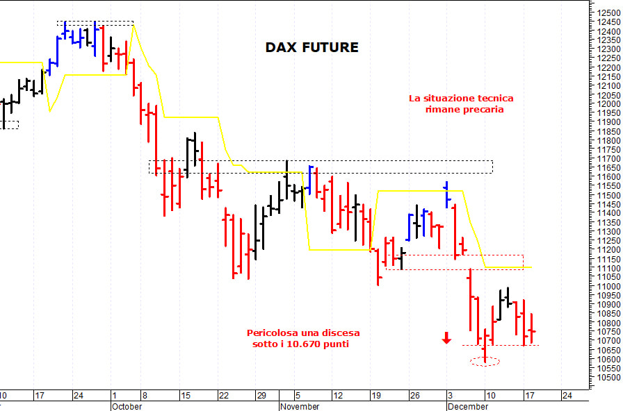 Dax future: il quadro tecnico rimane precario