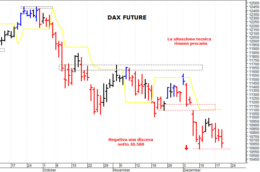 Dax future: negativa una discesa sotto 10.580