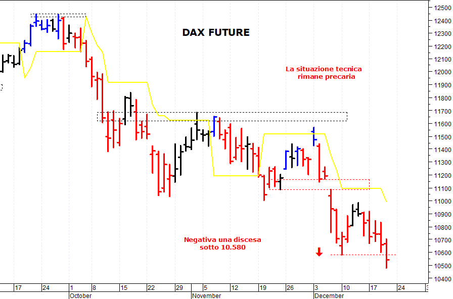 Dax future: il quadro tecnico rimane precario
