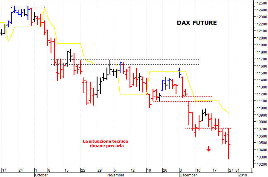 Dax future: la struttura tecnica rimane ribassista