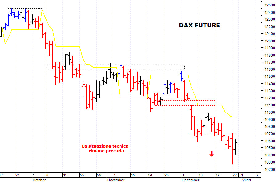 Dax future: la tendenza di breve termine rimane negativa
