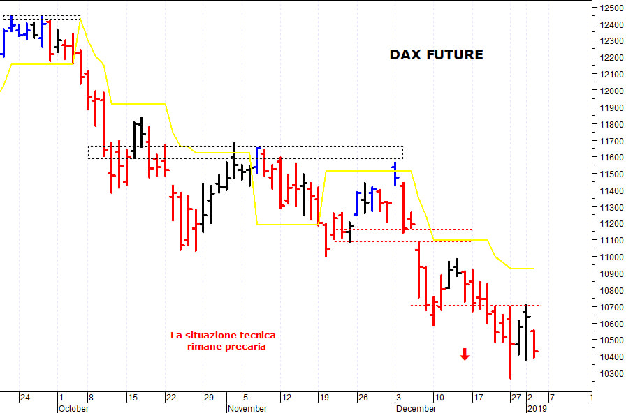 Dax future: la situazione tecnica rimane precaria
