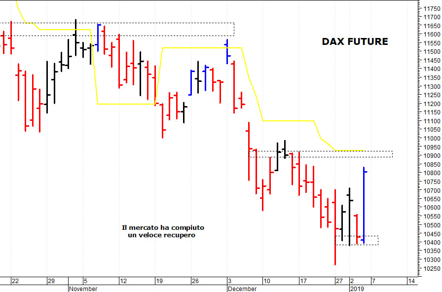 Dax future: il mercato prova un rimbalzo tecnico