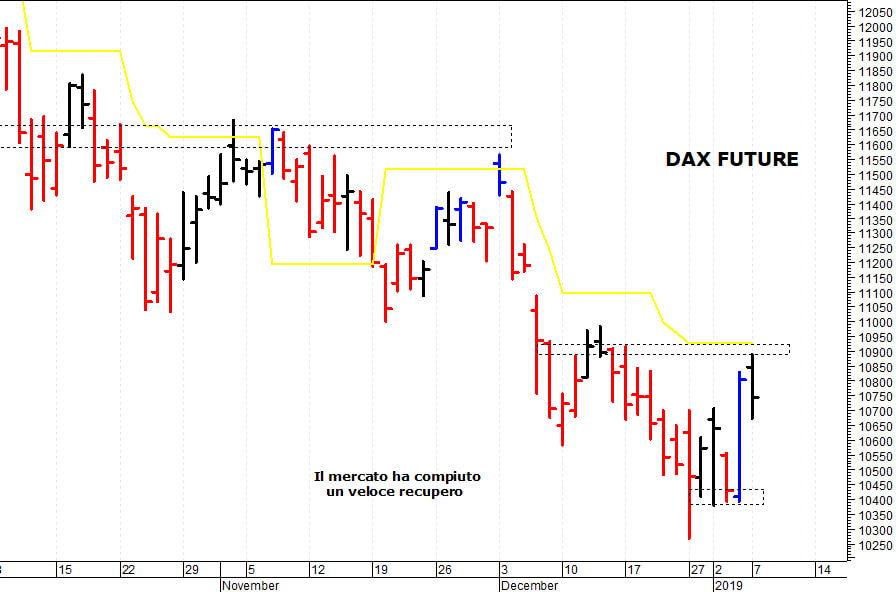 Dax future: il mercato prova un nuovo recupero
