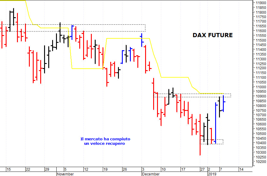 Dax future: test con le prime barriere grafiche