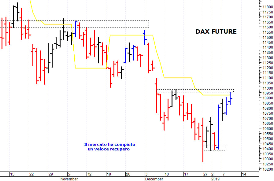 Dax future: test con una solida area di resistenza